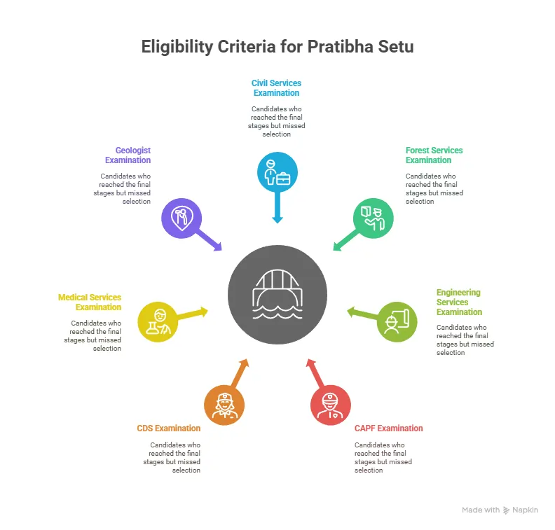 Pratibha Setu is inclusive of candidates from various UPSC examination streams who reached the final stages but missed final selection. These include:

Civil Services Examination

Forest Services Examination

Engineering Services Examination

Central Armed Police Forces (CAPF) Examination

Combined Defence Services (CDS) Examination

Combined Medical Services Examination

Geologist Examination
